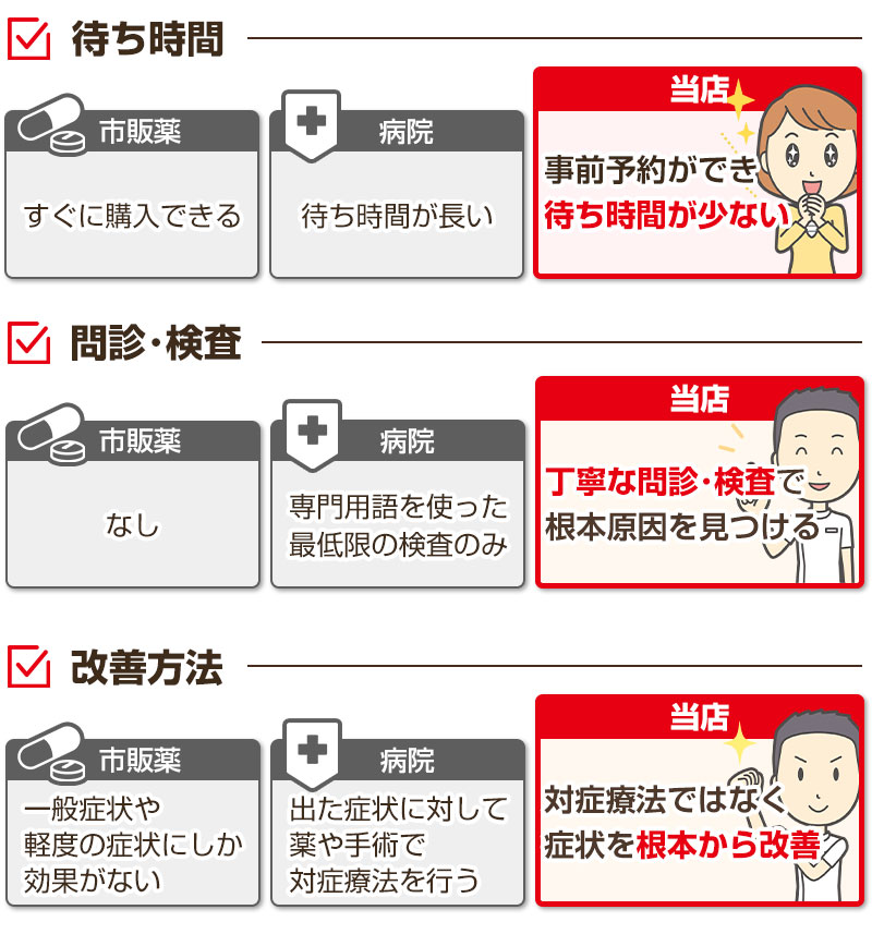 当店と病院と薬の違い